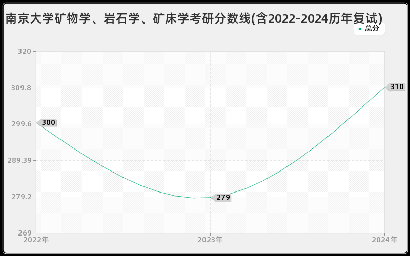 南京大学矿物学、岩石学、矿床学考研分数线(含2022-2024历年复试)