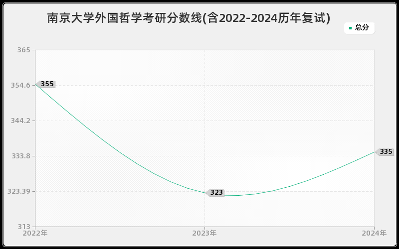 南京大学外国哲学考研分数线(含2022-2024历年复试)