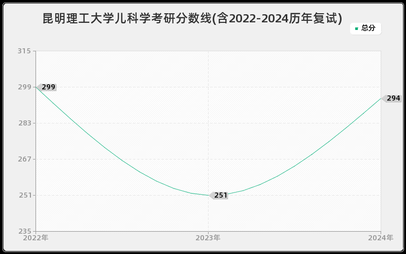 昆明理工大学儿科学考研分数线(含2022-2024历年复试)