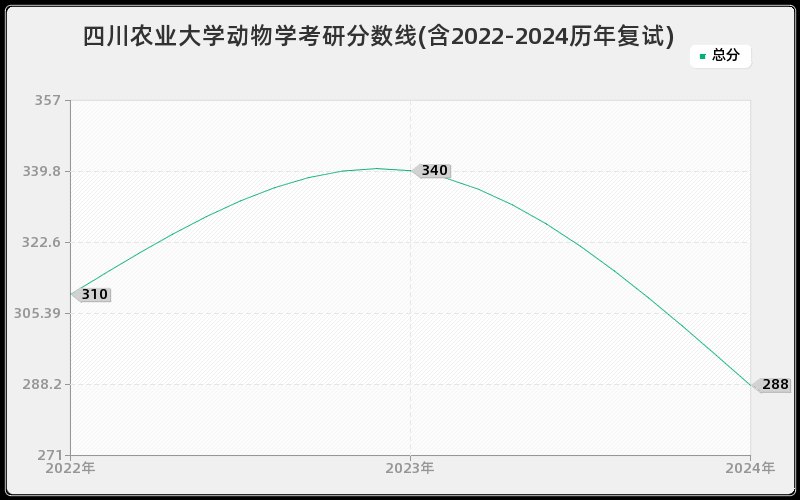 四川农业大学动物学考研分数线(含2022-2024历年复试)