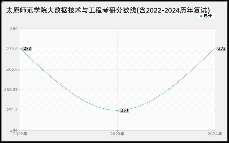 太原师范学院大数据技术与工程考研分数线(含2022-2024历年复试)