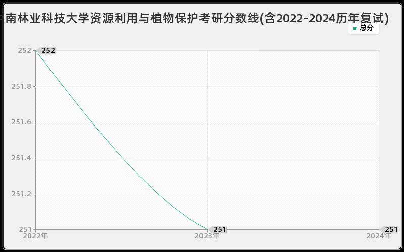 中南林业科技大学资源利用与植物保护考研分数线(含2022-2024历年复试)