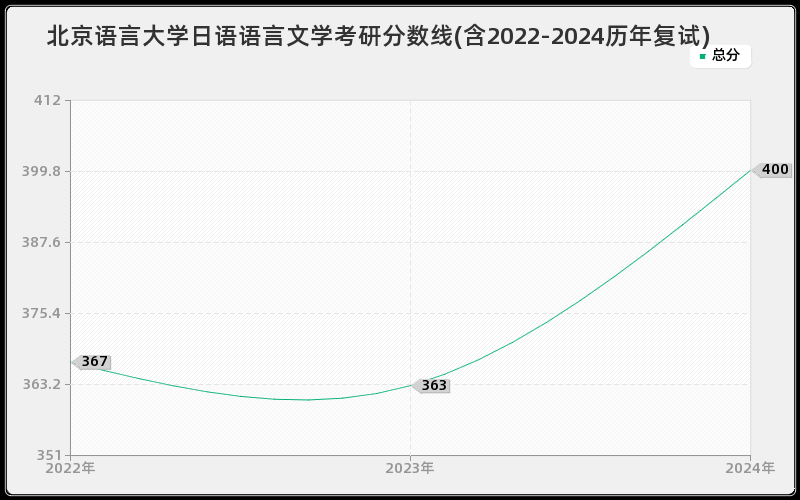 北京语言大学日语语言文学考研分数线(含2022-2024历年复试)