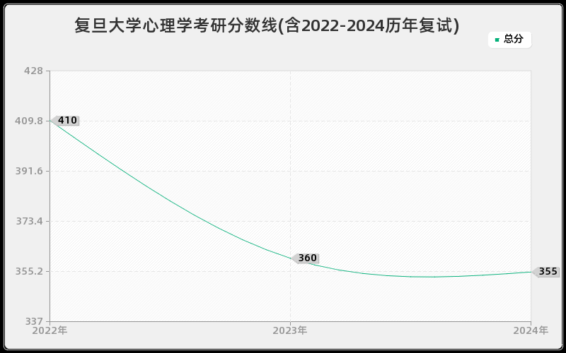 复旦大学心理学考研分数线(含2022-2024历年复试)