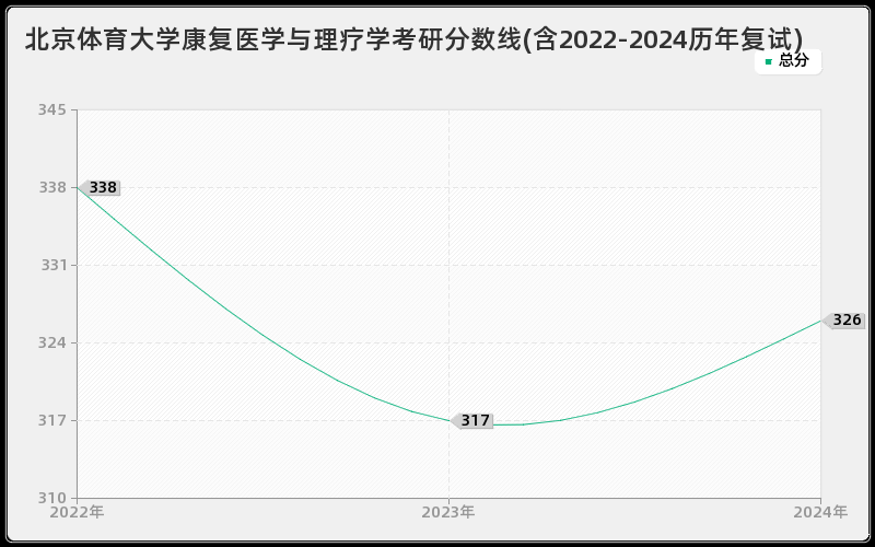 北京体育大学康复医学与理疗学考研分数线(含2022-2024历年复试)