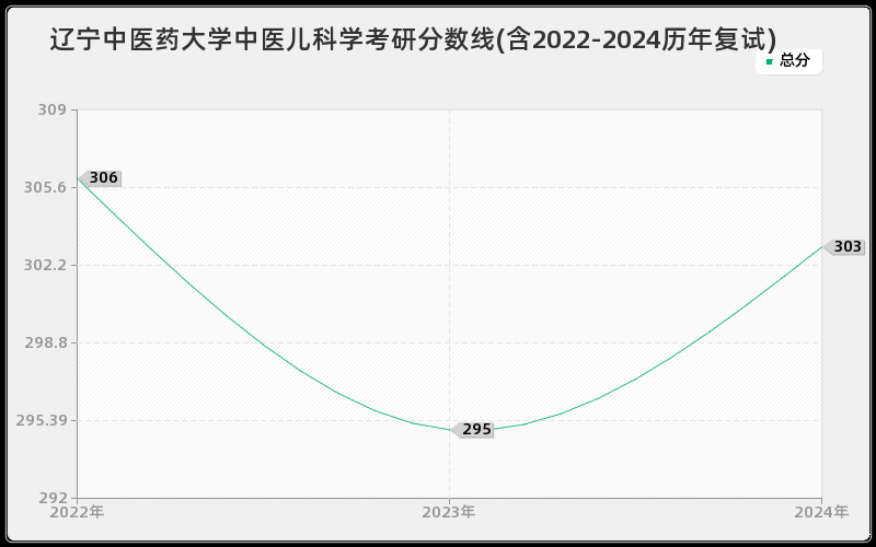 辽宁中医药大学中医儿科学考研分数线(含2022-2024历年复试)