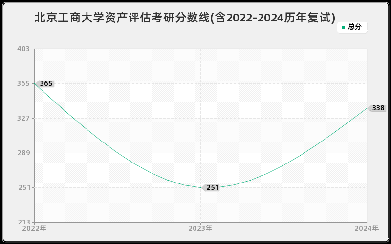 北京工商大学资产评估考研分数线(含2022-2024历年复试)