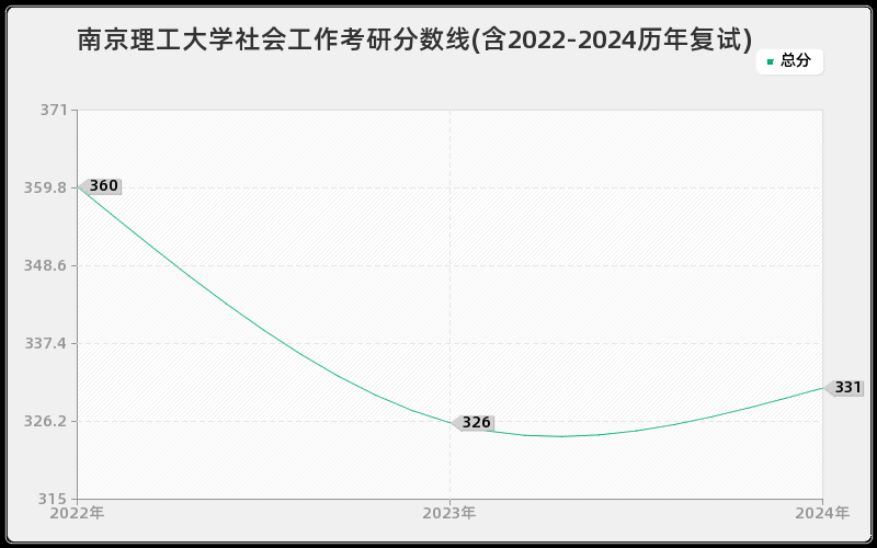 南京理工大学社会工作考研分数线(含2022-2024历年复试)