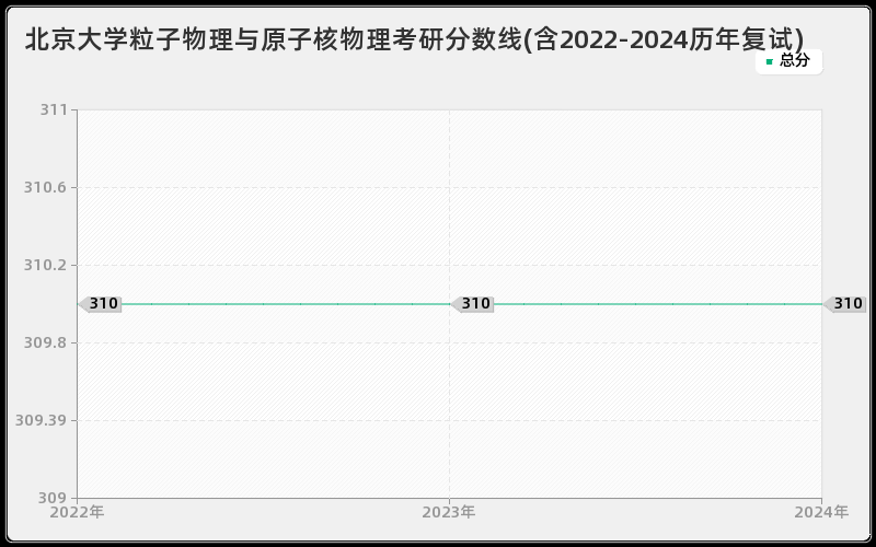 北京大学粒子物理与原子核物理考研分数线(含2022-2024历年复试)