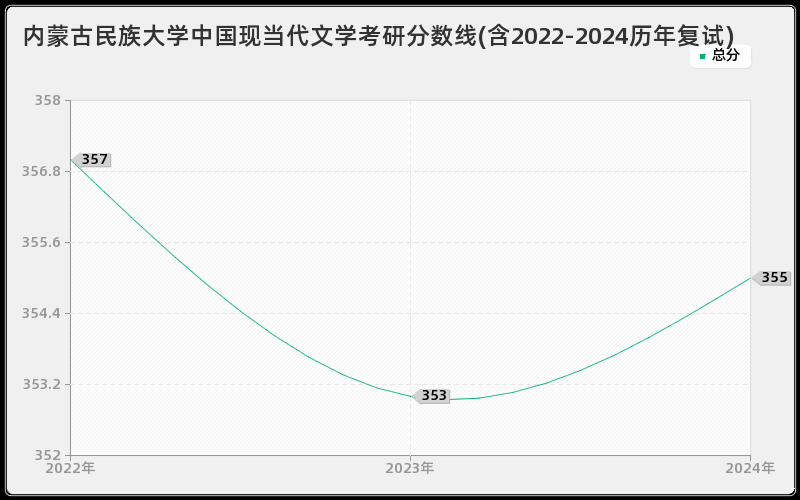 内蒙古民族大学中国现当代文学考研分数线(含2022-2024历年复试)