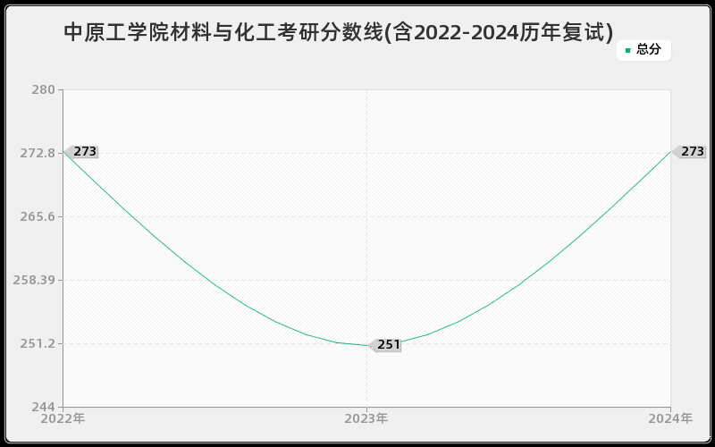 中原工学院材料与化工考研分数线(含2022-2024历年复试)