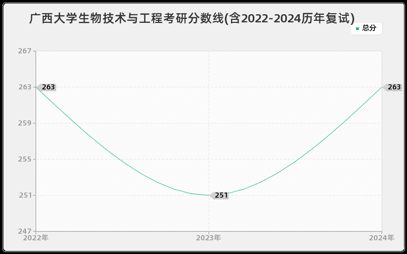 广西大学生物技术与工程考研分数线(含2022-2024历年复试)