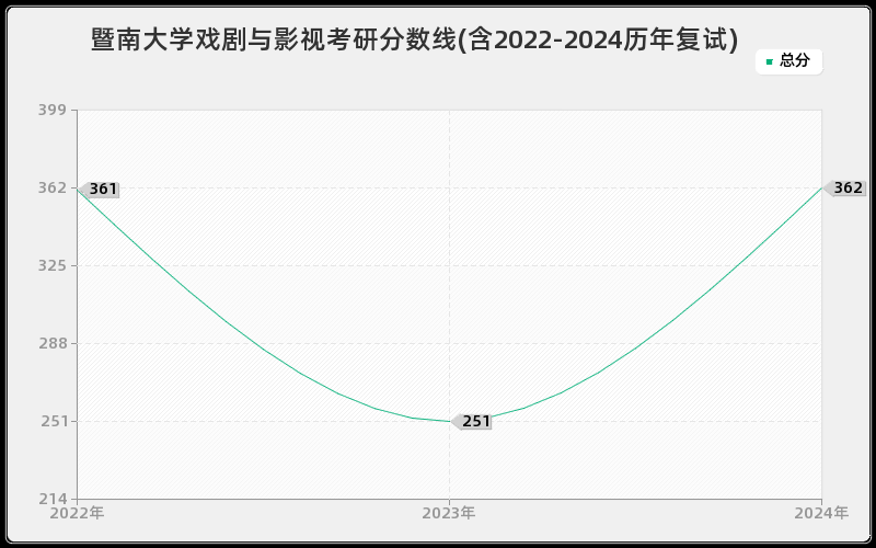 暨南大学戏剧与影视考研分数线(含2022-2024历年复试)