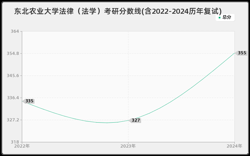 东北农业大学法律（法学）考研分数线(含2022-2024历年复试)