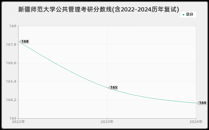 新疆师范大学公共管理考研分数线(含2022-2024历年复试)