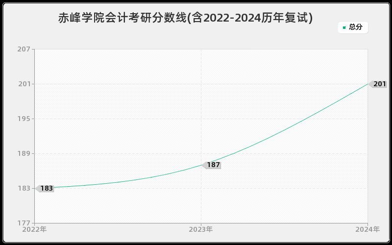 赤峰学院会计考研分数线(含2022-2024历年复试)