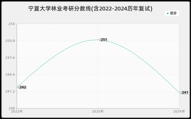 宁夏大学林业考研分数线(含2022-2024历年复试)