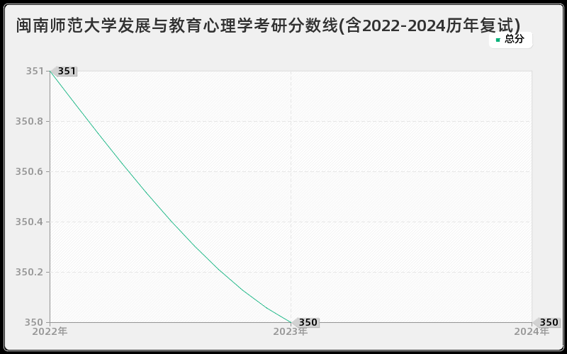 闽南师范大学发展与教育心理学考研分数线(含2022-2024历年复试)