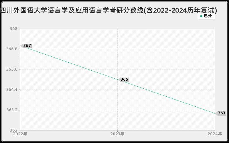 四川外国语大学语言学及应用语言学考研分数线(含2022-2024历年复试)