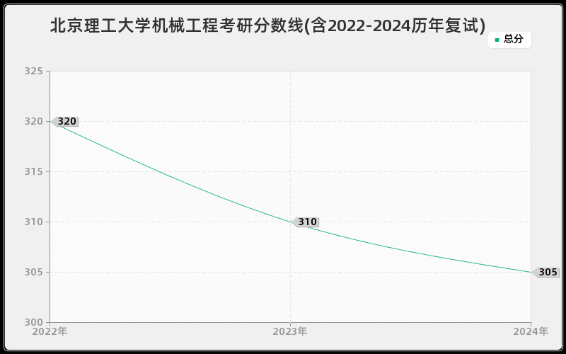 北京理工大学机械工程考研分数线(含2022-2024历年复试)