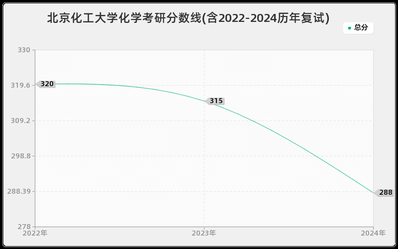 北京化工大学化学考研分数线(含2022-2024历年复试)