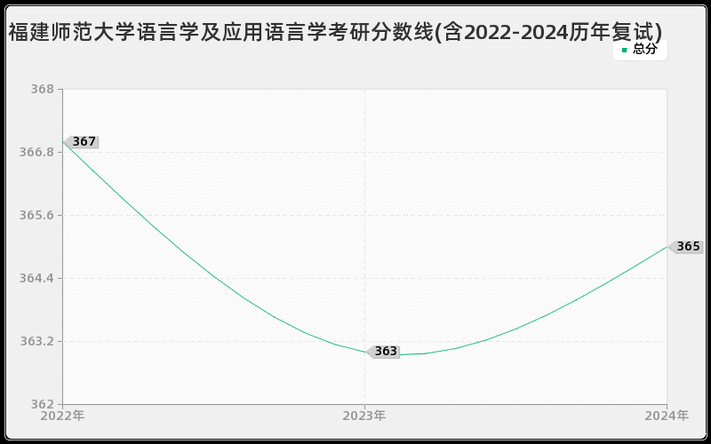 福建师范大学语言学及应用语言学考研分数线(含2022-2024历年复试)