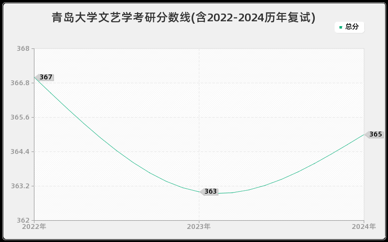 青岛大学文艺学考研分数线(含2022-2024历年复试)