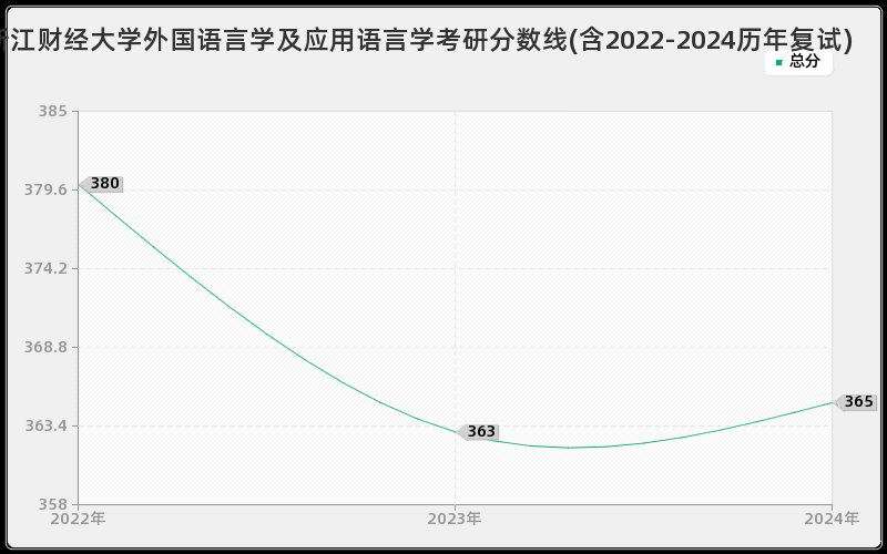 浙江财经大学外国语言学及应用语言学考研分数线(含2022-2024历年复试)