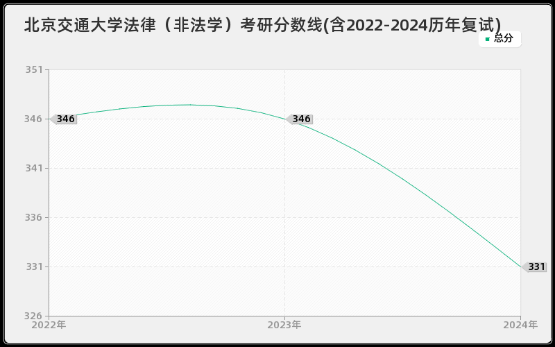 北京交通大学法律（非法学）考研分数线(含2022-2024历年复试)