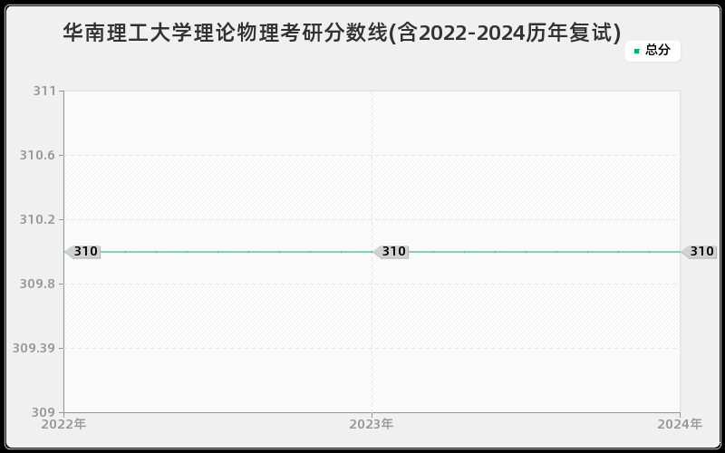 华南理工大学理论物理考研分数线(含2022-2024历年复试)