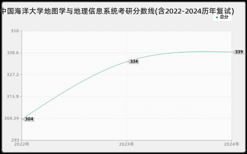 中国海洋大学地图学与地理信息系统考研分数线(含2022-2024历年复试)