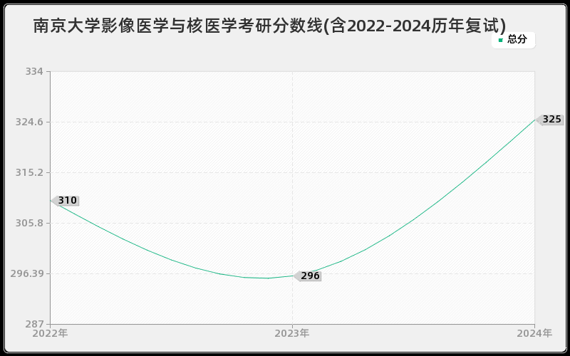 南京大学影像医学与核医学考研分数线(含2022-2024历年复试)