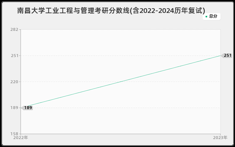 南昌大学工业工程与管理考研分数线(含2022-2024历年复试)