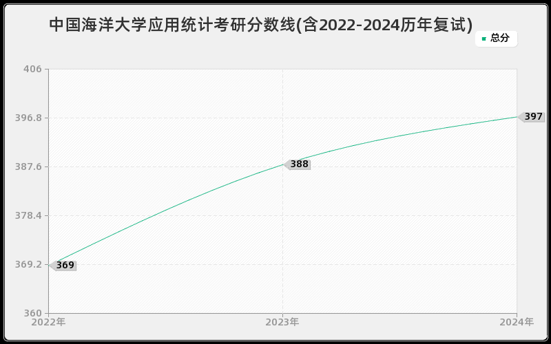 中国海洋大学应用统计考研分数线(含2022-2024历年复试)