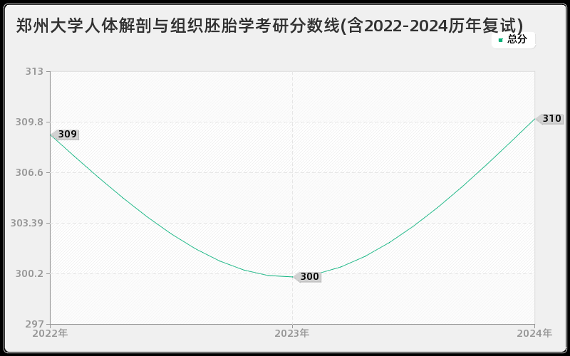 郑州大学人体解剖与组织胚胎学考研分数线(含2022-2024历年复试)