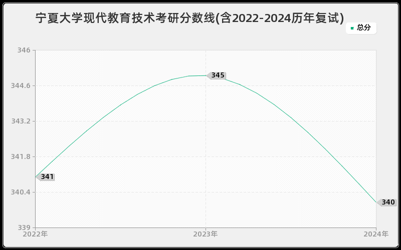 宁夏大学现代教育技术考研分数线(含2022-2024历年复试)