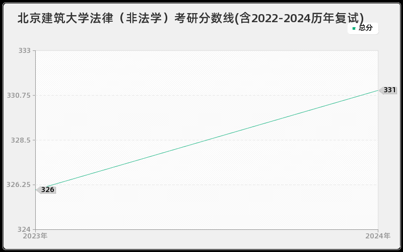 北京建筑大学法律（非法学）考研分数线(含2022-2024历年复试)