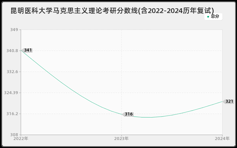 昆明医科大学马克思主义理论考研分数线(含2022-2024历年复试)