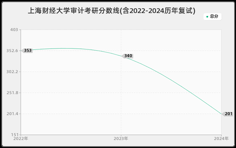 上海财经大学审计考研分数线(含2022-2024历年复试)