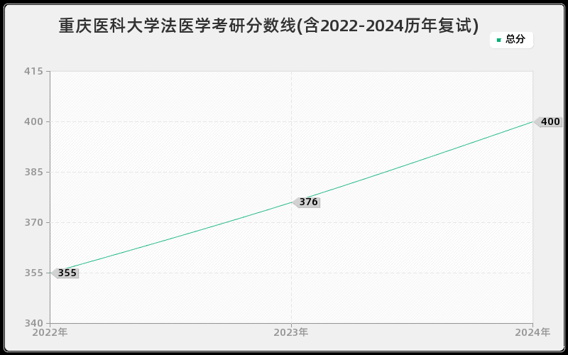 重庆医科大学法医学考研分数线(含2022-2024历年复试)