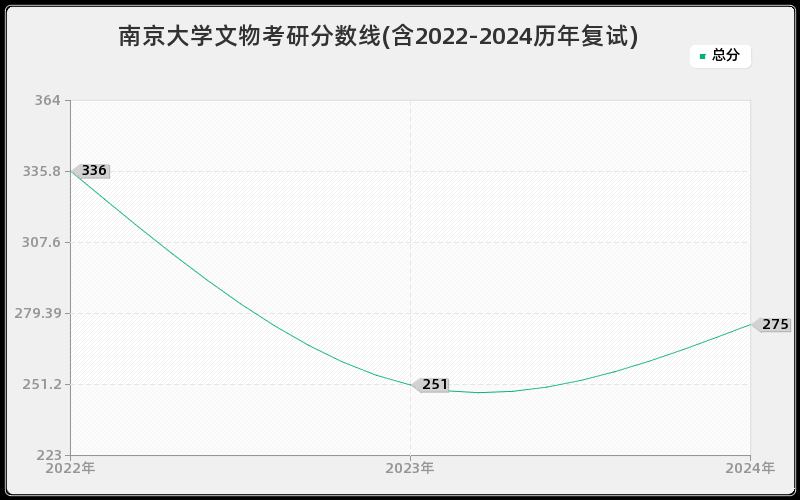 南京大学文物考研分数线(含2022-2024历年复试)