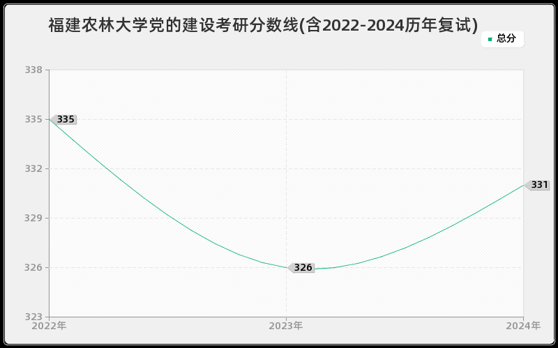 福建农林大学党的建设考研分数线(含2022-2024历年复试)