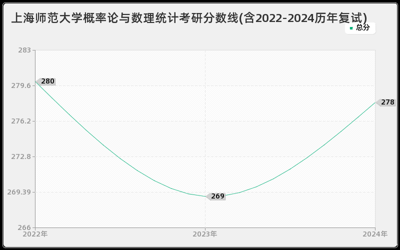 上海师范大学概率论与数理统计考研分数线(含2022-2024历年复试)