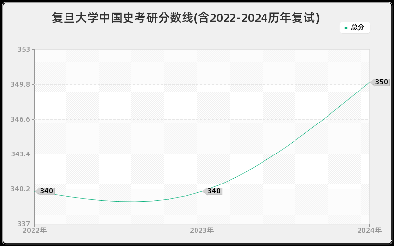 复旦大学中国史考研分数线(含2022-2024历年复试)