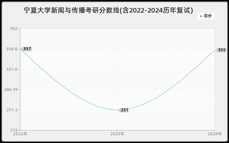 宁夏大学新闻与传播考研分数线(含2022-2024历年复试)