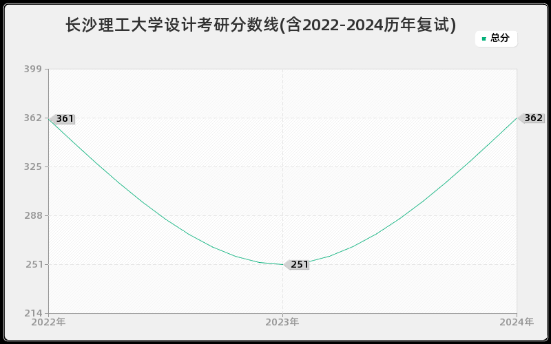 长沙理工大学设计考研分数线(含2022-2024历年复试)