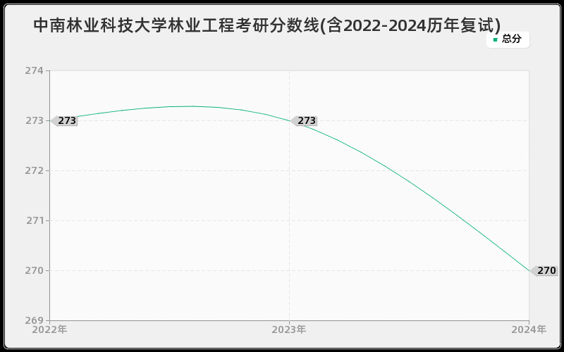 中南林业科技大学林业工程考研分数线(含2022-2024历年复试)