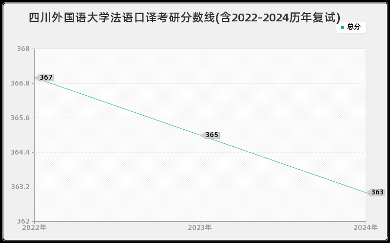 四川外国语大学法语口译考研分数线(含2022-2024历年复试)