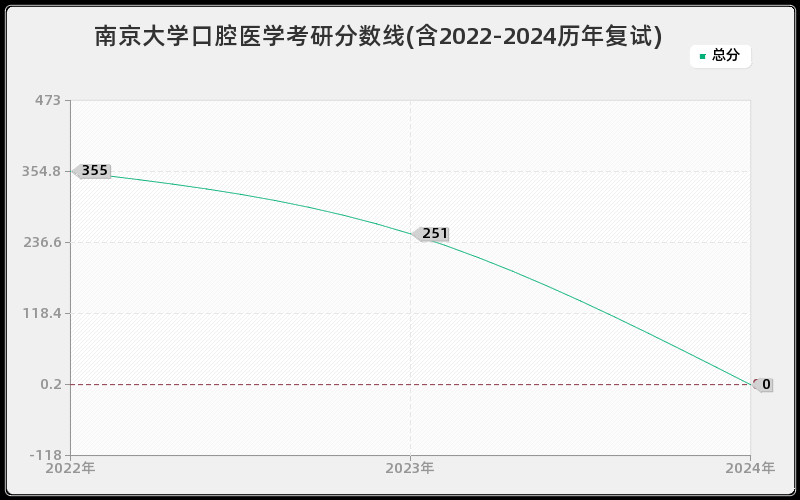 南京大学口腔医学考研分数线(含2022-2024历年复试)