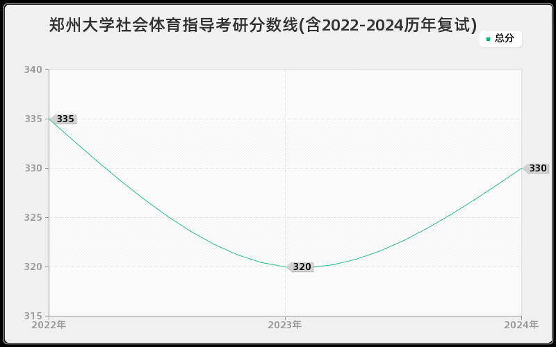 郑州大学社会体育指导考研分数线(含2022-2024历年复试)